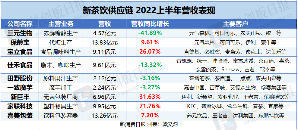 新茶饮供应商“躺赚”的日子不再