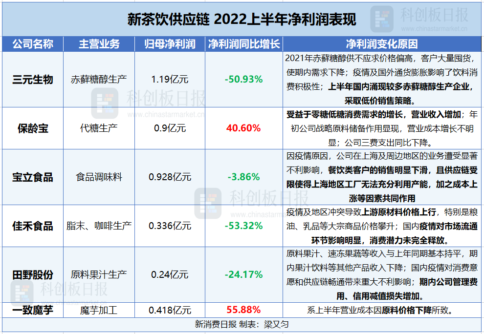 新茶饮供应商“躺赚”的日子不再