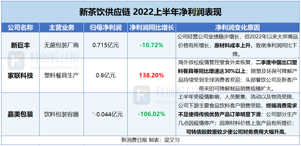 新茶饮供应商“躺赚”的日子不再