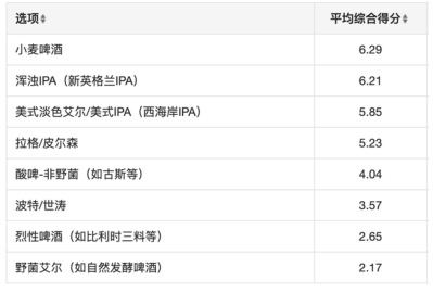 《2022中国精酿酒吧白皮书》发布