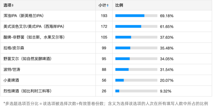 《2022中国精酿酒吧白皮书》发布