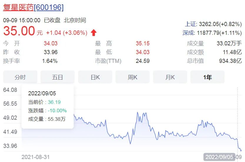 复星套现百亿,郭广昌加速调仓