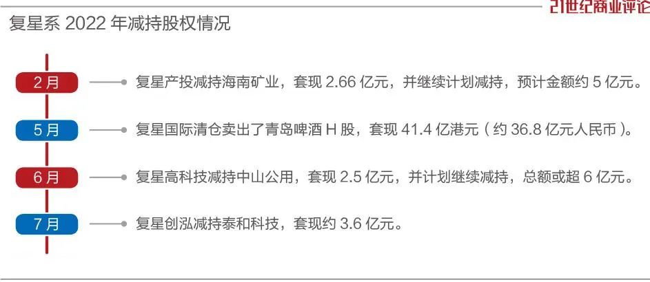 复星套现百亿,郭广昌加速调仓