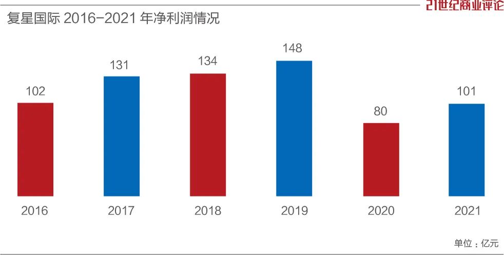 复星套现百亿,郭广昌加速调仓