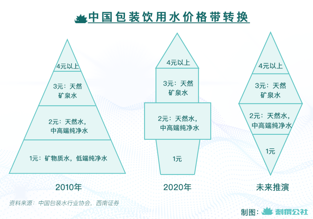 蜜雪冰城杀入瓶装水赛道，定价2元，主攻天然水！