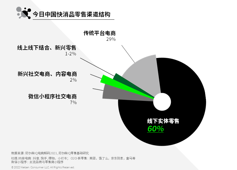 尼尔森IQ:中国线下零售渠道定义重塑 迎来发展新机遇
