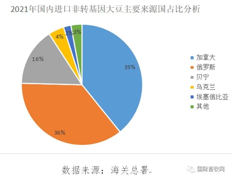 除了中国,非转基因大豆生产遍布全球 去年中国进口150万吨
