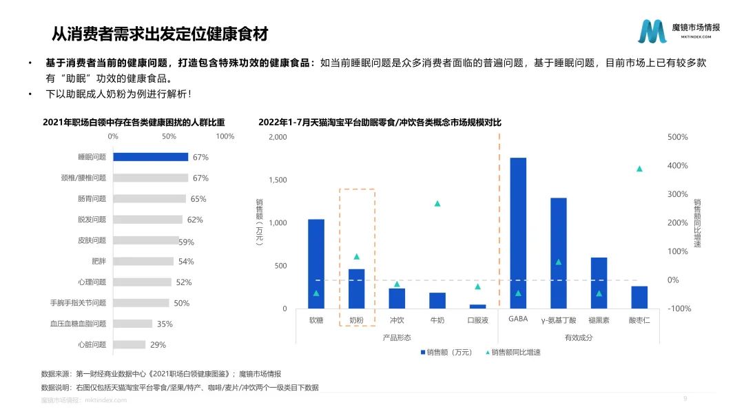 10万亿的健康大市场,食品将何去何从