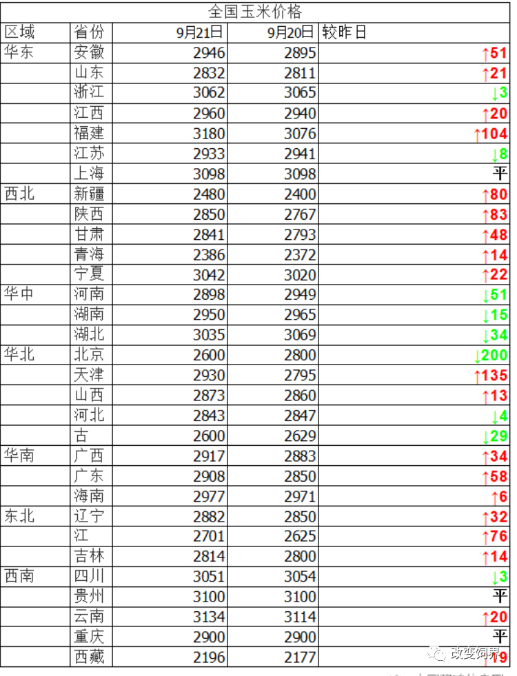 饲料仍是硬通货,多个企业继续发布涨价通知
