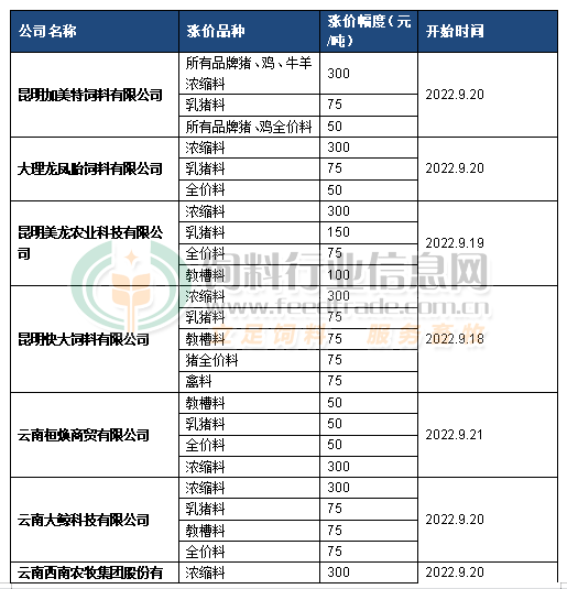 饲料仍是硬通货,多个企业继续发布涨价通知