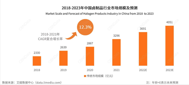 千亿卤味零食赛道,企业该如何修炼“掘金”术?