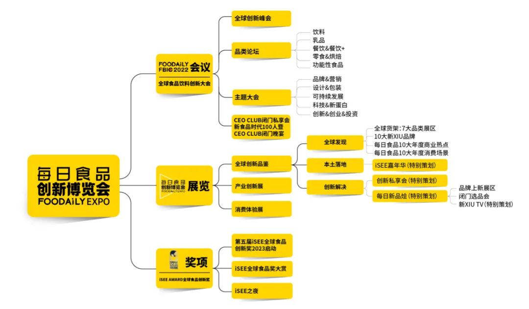 雀巢,百事、伊利、元气森林…200+嘉宾亮相,议程首次曝光!|Foodaily创博会•会议