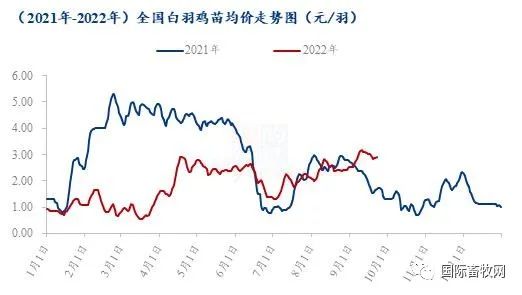 鸡肉产品一斤涨了一两元 养殖企业盈利仍在养殖成本线徘徊
