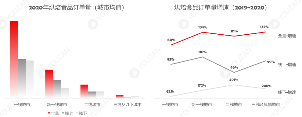 烘焙行业的未来：拥抱下沉市场
