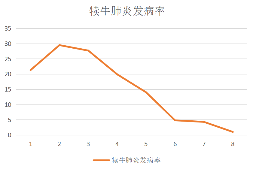 氨气对犊牛的影响及影响氨气浓度的主要因素