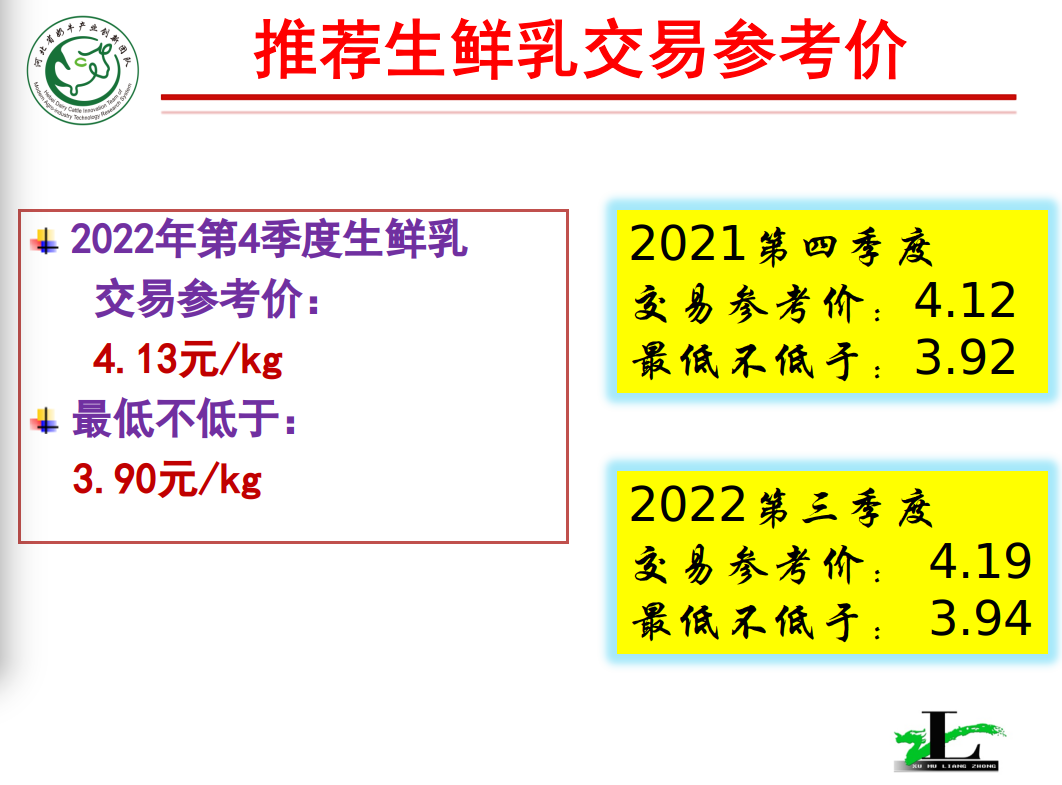 4.13元/公斤!河北省2022年第四季度生鲜乳交易参考价格出台