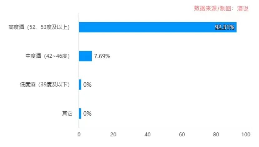 “白进红退”的福建市场又有新变化：酱酒价格下行，光瓶酒容量向上 | 华东酒市调查
