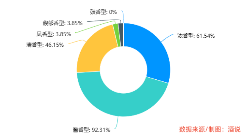 “白进红退”的福建市场又有新变化：酱酒价格下行，光瓶酒容量向上 | 华东酒市调查