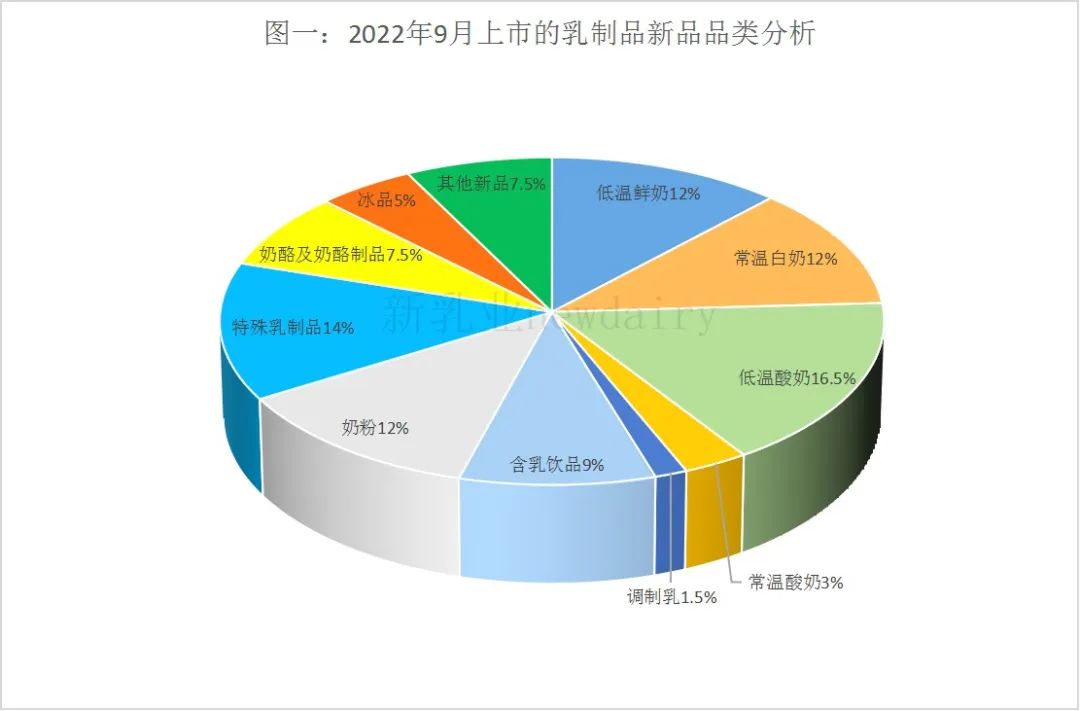 9月上市的66款乳制品新品，呈现出这些发展方向