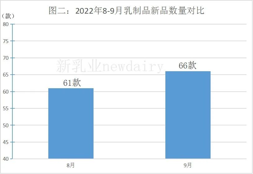 9月上市的66款乳制品新品，呈现出这些发展方向