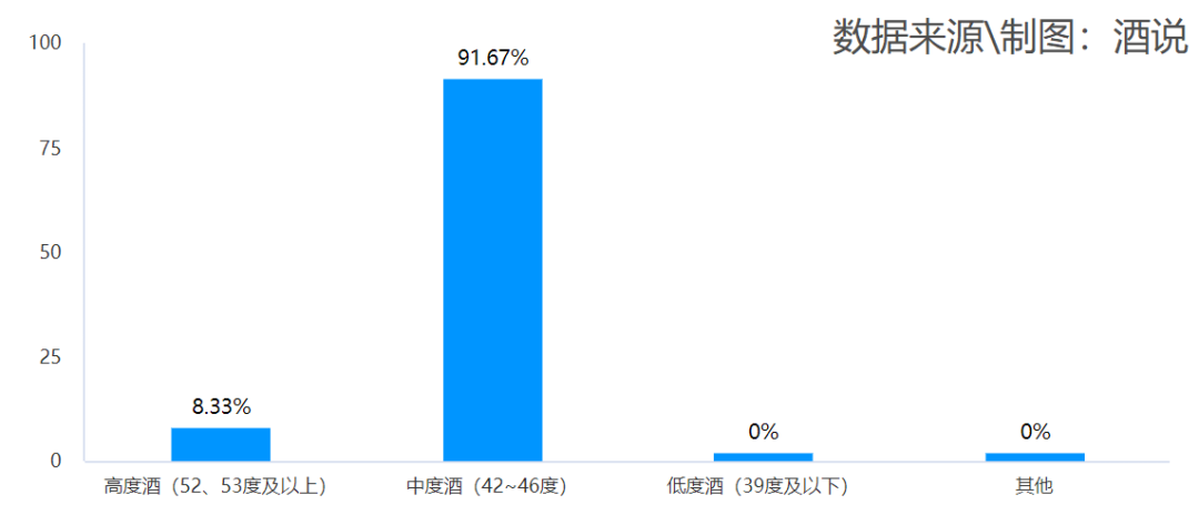 调研 | 安徽：次高端扩容，徽酒壁垒下的消费多元趋势！