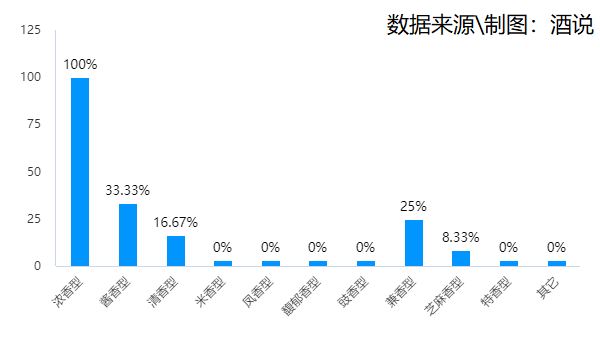 调研 | 安徽：次高端扩容，徽酒壁垒下的消费多元趋势！