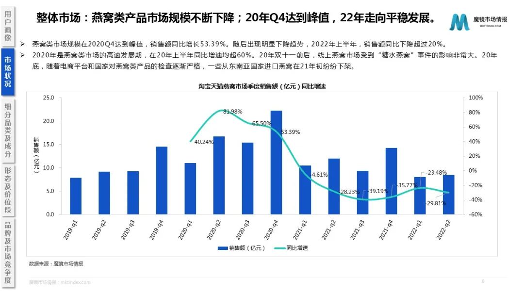 燕之屋VS小仙炖,400亿市场到底收的智商税还是造的新风口?
