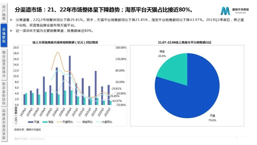 燕之屋VS小仙炖,400亿市场到底收的智商税还是造的新风口?