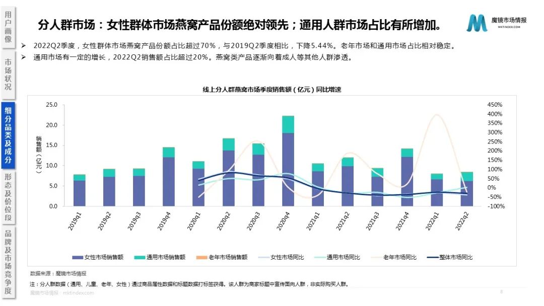 燕之屋VS小仙炖,400亿市场到底收的智商税还是造的新风口?