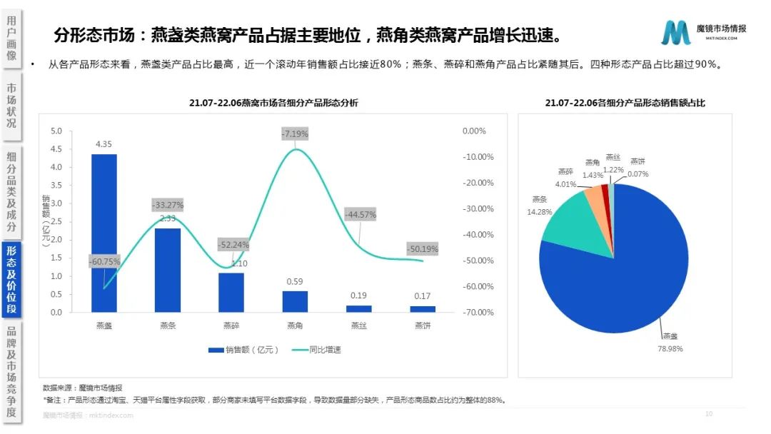 燕之屋VS小仙炖,400亿市场到底收的智商税还是造的新风口?