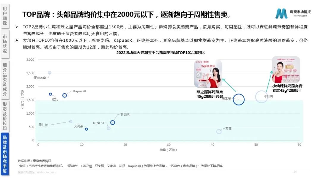 燕之屋VS小仙炖,400亿市场到底收的智商税还是造的新风口?