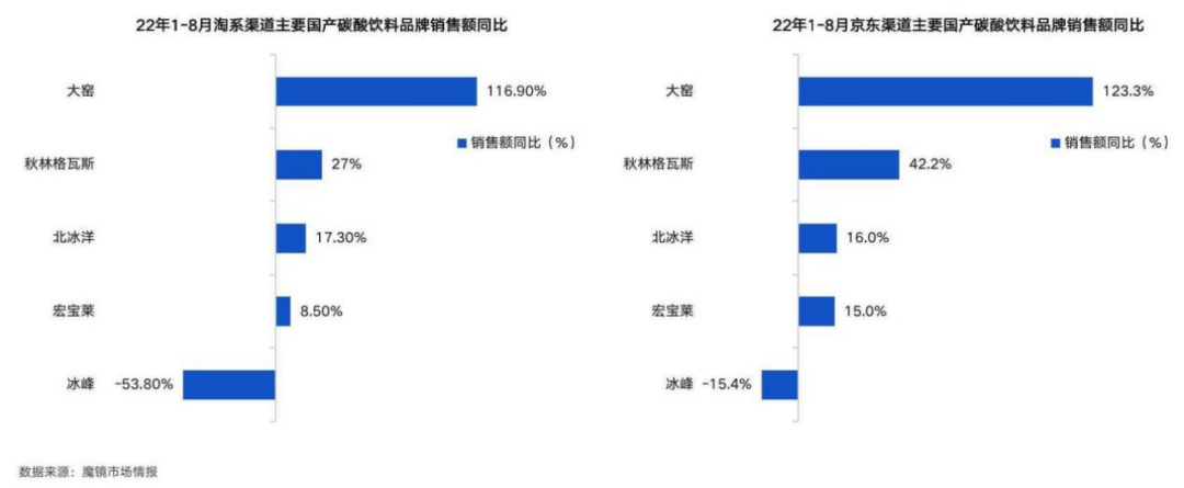 逆势增长超120%!高度同质化的汽水市场,大窑做对了什么?
