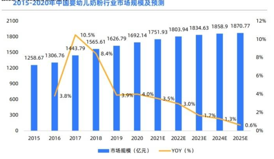 “乳业双雄”奶粉市场争夺战:伊利向左,蒙牛向右