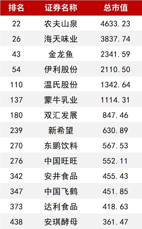 三季度中国食企市值排行榜出炉：农夫山泉、海天味业上榜