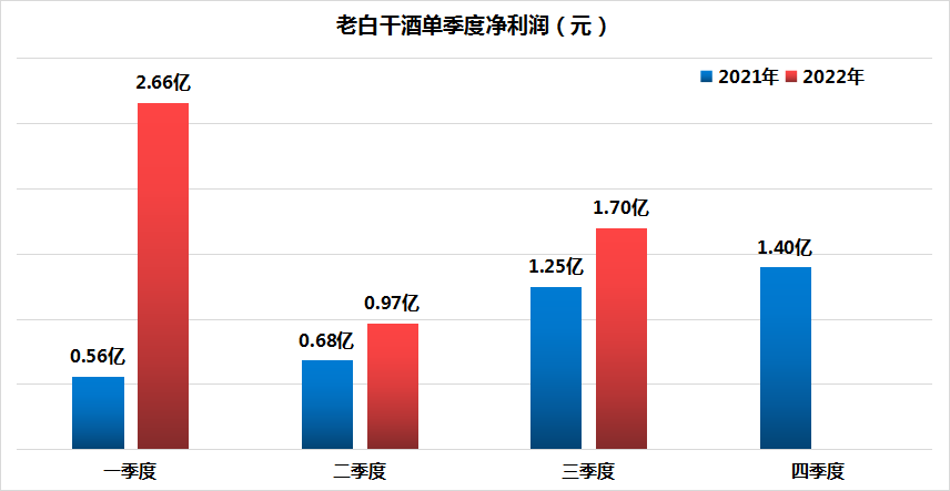 净利润翻番!老白干酒增速居榜首,武陵酒撑起业绩大旗