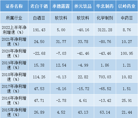 净利润翻番!老白干酒增速居榜首,武陵酒撑起业绩大旗