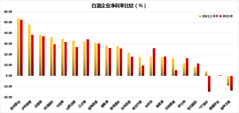 净利润翻番!老白干酒增速居榜首,武陵酒撑起业绩大旗