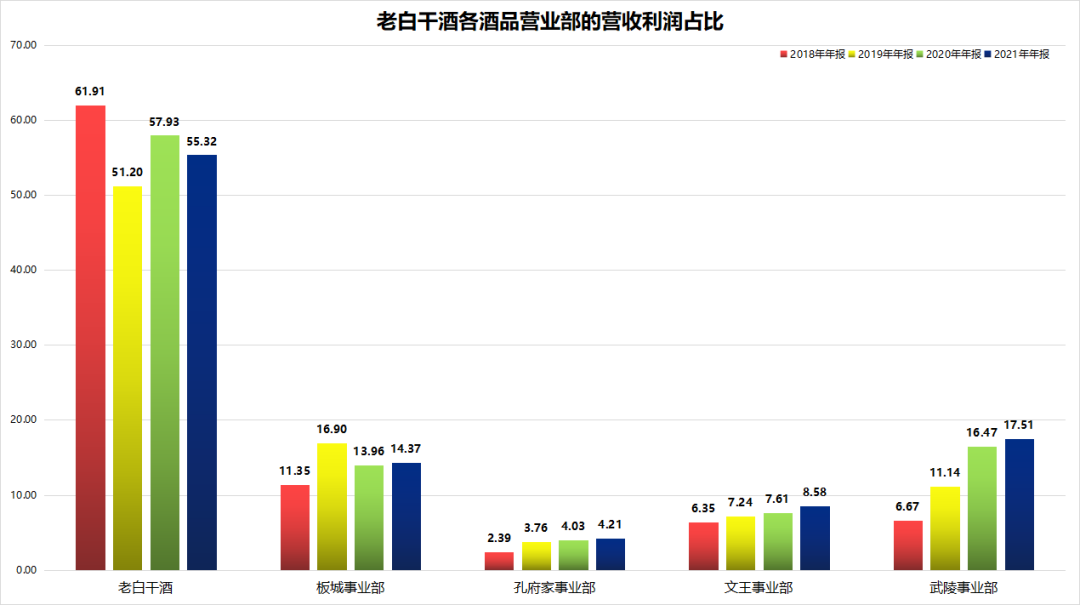 净利润翻番!老白干酒增速居榜首,武陵酒撑起业绩大旗