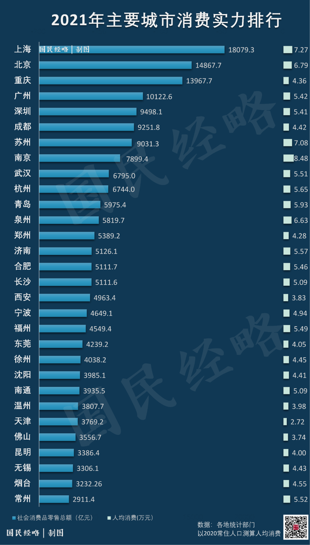 2021年全国十大消费城市排行,有你所在的城市吗?
