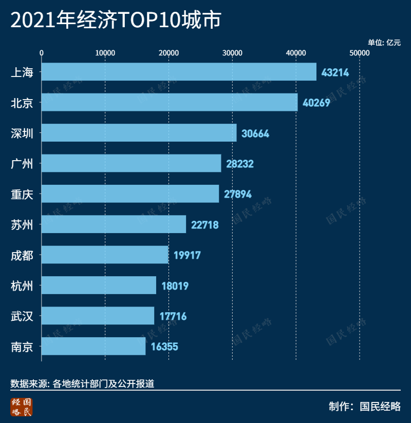 2021年全国十大消费城市排行,有你所在的城市吗?