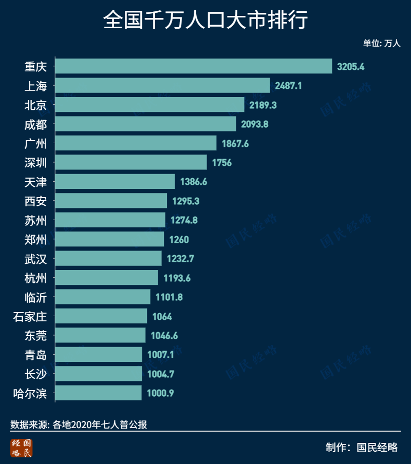 2021年全国十大消费城市排行,有你所在的城市吗?