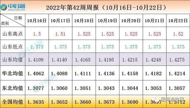 全球玉米、大豆供应趋紧，各国积极补充库存