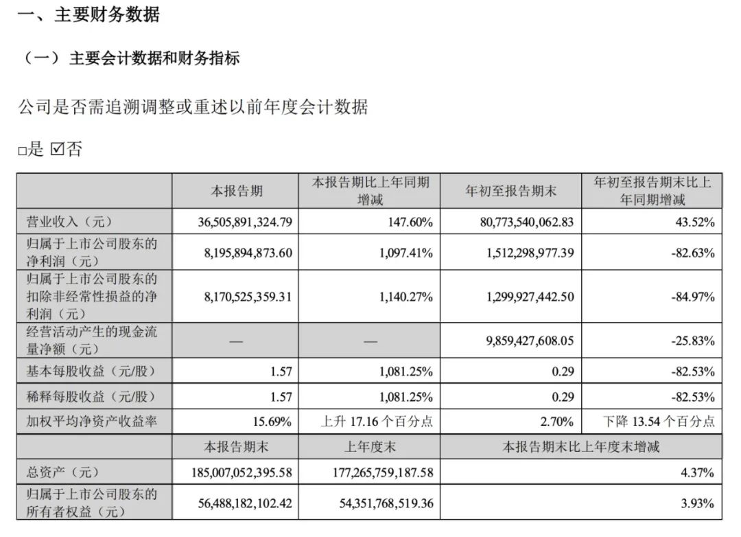 牧原股份：第三季度净利润81.96亿元、净利大增1097.41％！