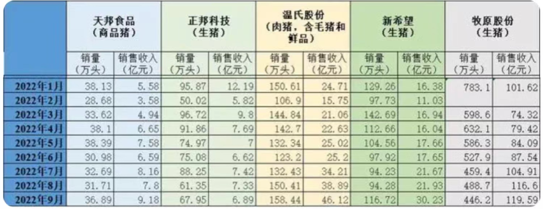 牧原股份：第三季度净利润81.96亿元、净利大增1097.41％！