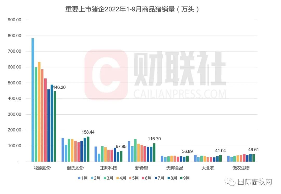 牧原股份：第三季度净利润81.96亿元、净利大增1097.41％！