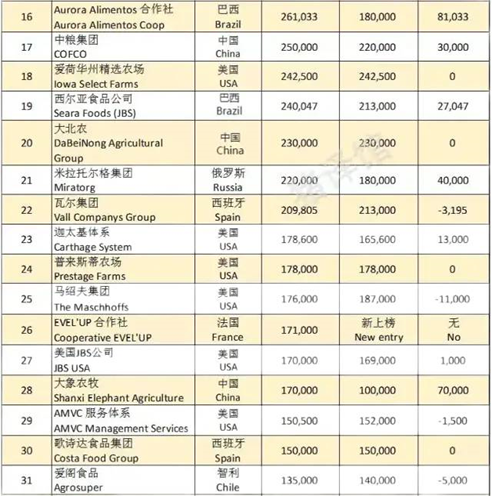 2022全球养猪企业实力榜公布