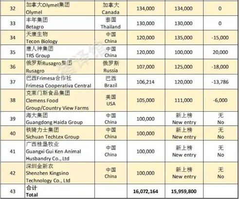 2022全球养猪企业实力榜公布