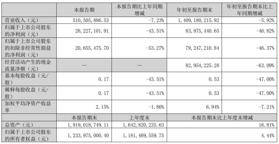 三家上市乳企披露三季报,谁的净利增长了超53%?