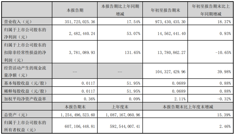 三家上市乳企披露三季报,谁的净利增长了超53%?