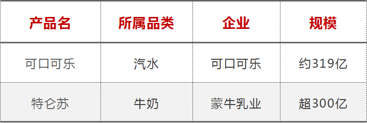 2022中国饮品圈200亿、100亿、50亿、30亿、20亿单品都有谁？